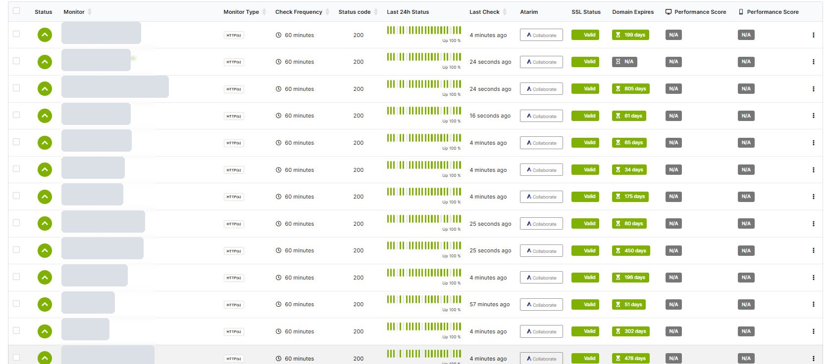 Home Live uptime, SSL and domain-expiry monitoring across every site under care - client domains redacted